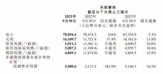 小米發(fā)布三季度業(yè)績：凈利潤暴漲！