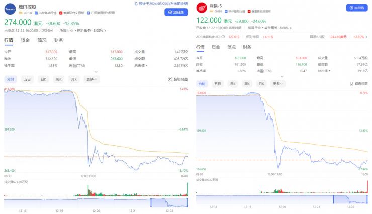 游戲行業(yè)巨震！騰訊網(wǎng)易等暴跌千億