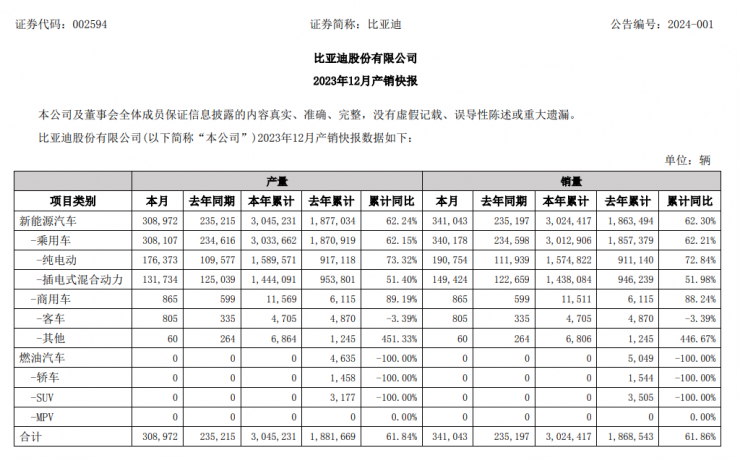 產(chǎn)銷世界第一！比亞迪豪擲20億獎勵經(jīng)銷商