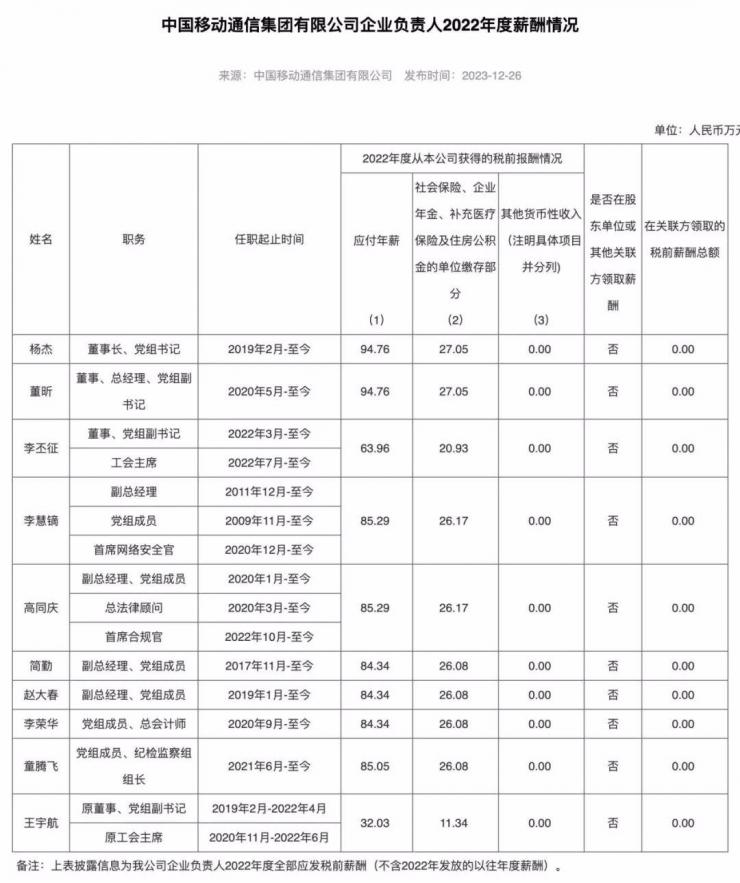 高管集體漲薪！國內三大運營商公布薪酬