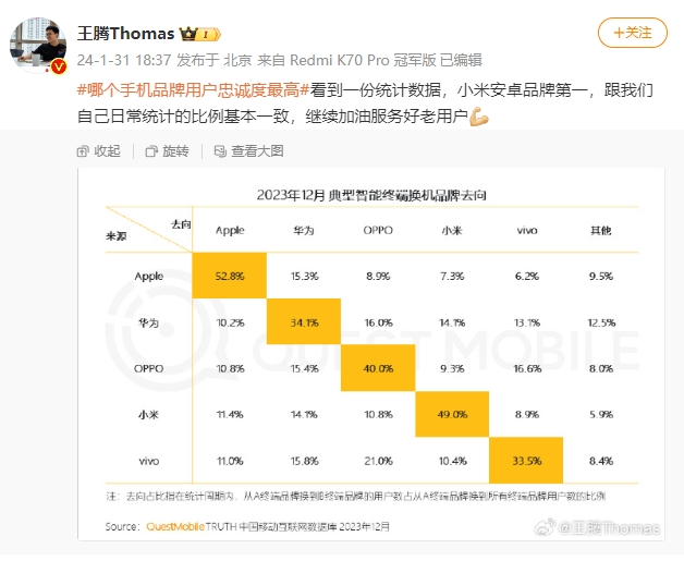 王騰：小米手機(jī)用戶忠誠度安卓第一！