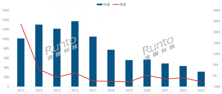 出貨慘淡！2023年中國電視盒子出貨量驟降27.5%！