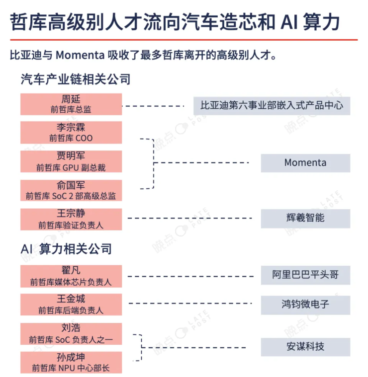 哲庫解散后，芯片人才大多流向比亞迪和Momenta