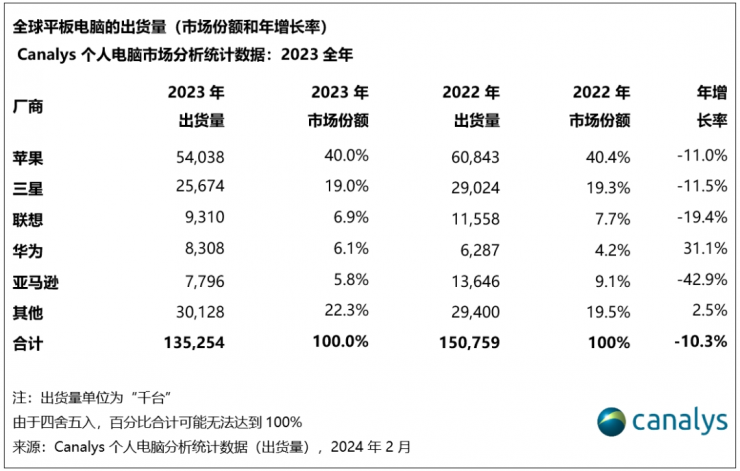 華為平板出貨量全球第四，前五唯一增長