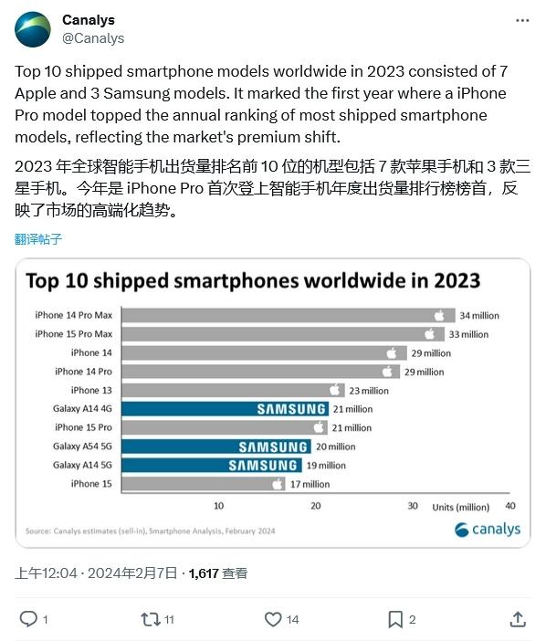 2023手機出貨量TOP 10出爐：蘋果占7位！