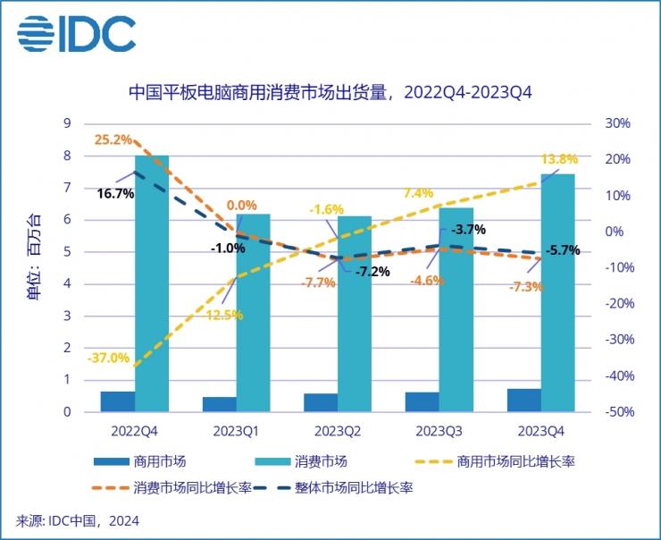 超越蘋果！華為成中國平板市場出貨量第一