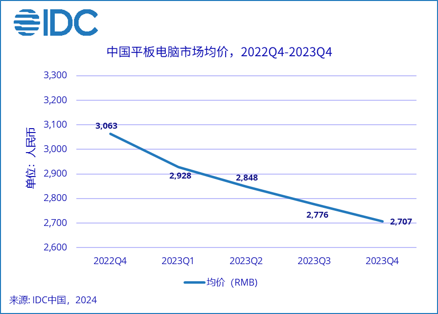 超越蘋果！華為成中國平板市場出貨量第一