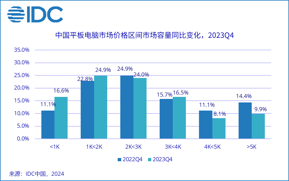 超越蘋果！華為成中國平板市場出貨量第一