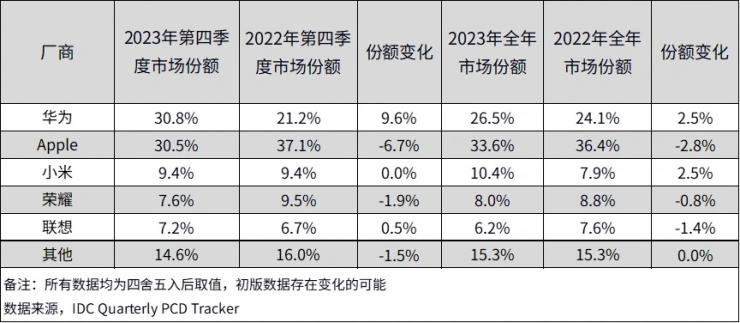 超越蘋果！華為成中國平板市場出貨量第一