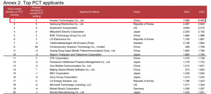 全球PCT專利申請量top10中國4家，第一無懸念！