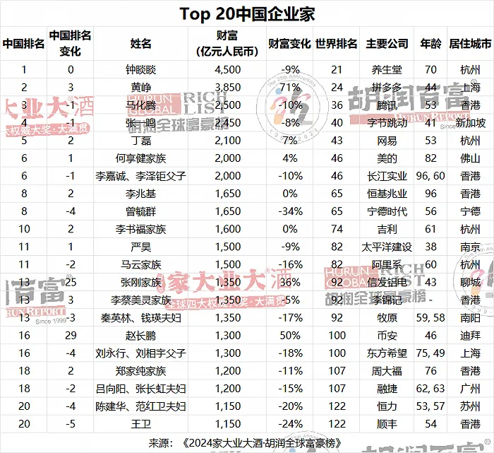 鐘睒睒第四次蟬聯(lián)中國(guó)首富，新增財(cái)富過(guò)半來(lái)自AI？