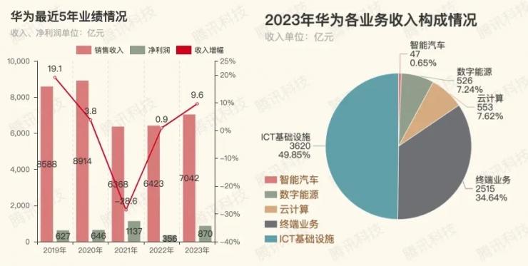 7042 億，華為大漲！