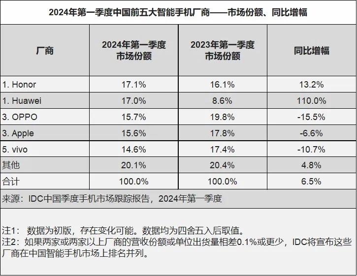 IDC：一季度中國手機市場榮耀第一！