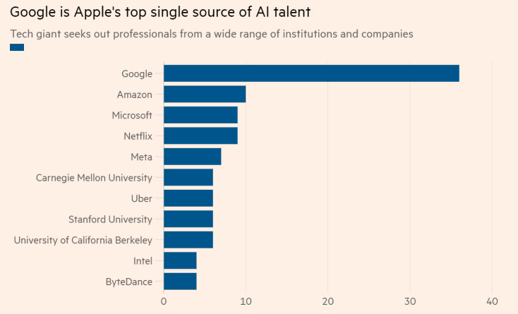 傳蘋果挖走大量谷歌頂尖人才成立神秘實(shí)驗(yàn)室！