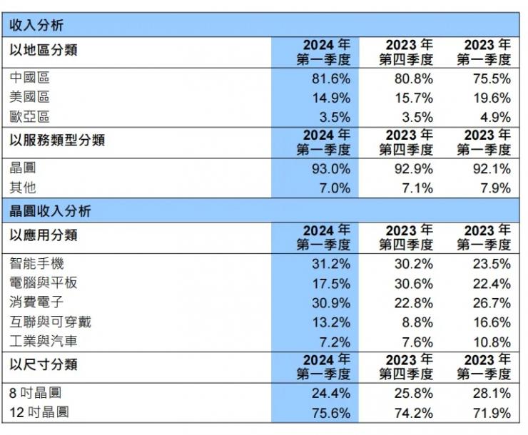 營(yíng)收首超聯(lián)電、格芯，中芯國(guó)際Q1財(cái)報(bào)亮眼！