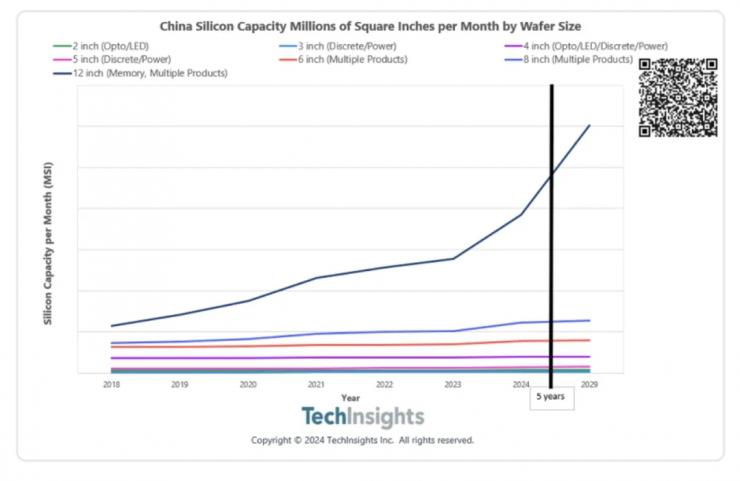2029年中國大陸半導體產(chǎn)能將增長40%！