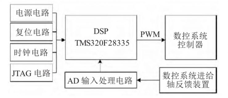 數(shù)控機床工作臺DSP定位誤差系統(tǒng)設(shè)計及分析