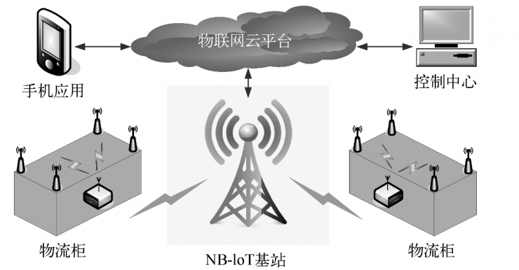 一種基于物聯(lián)網(wǎng)技術(shù)的物流柜振動(dòng)遠(yuǎn)程監(jiān)控系統(tǒng)