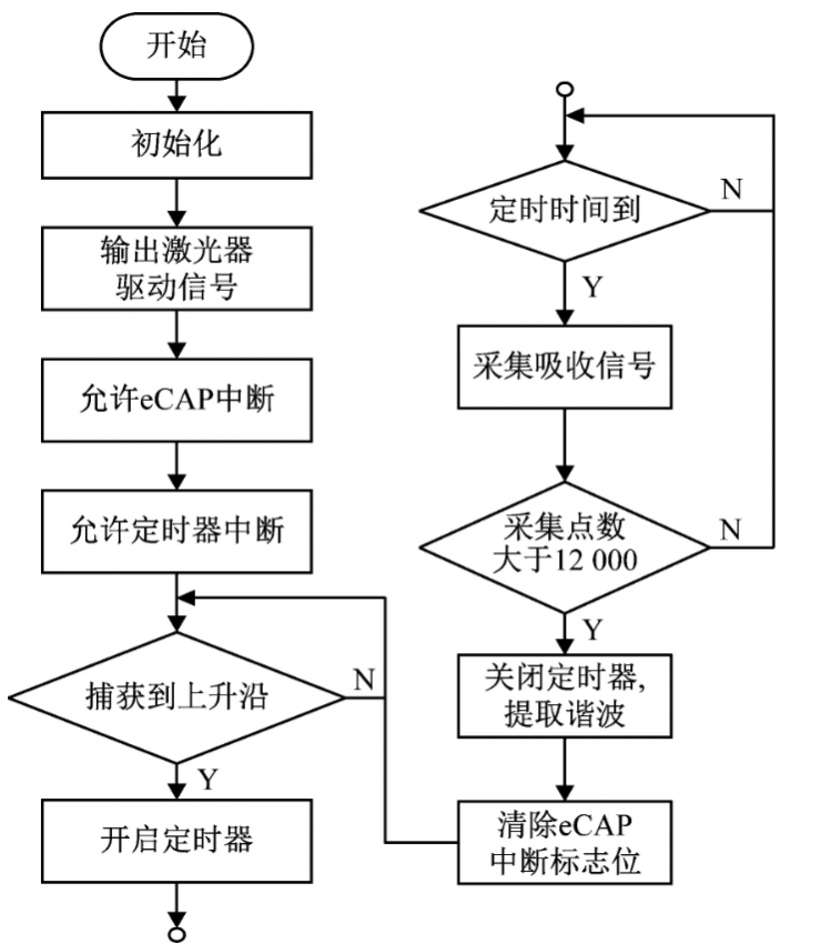 基于DSP，如何設(shè)計(jì)一款光譜信息感知模塊？