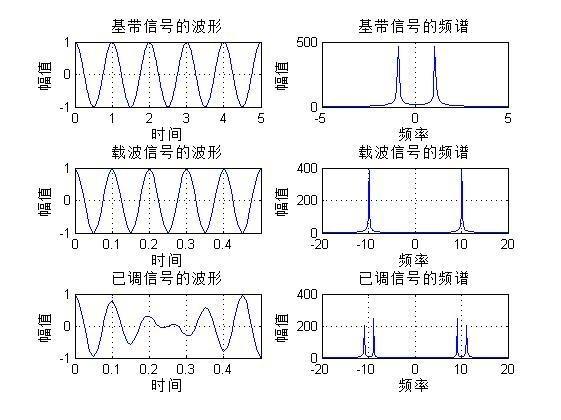 雙邊帶調(diào)制與單邊帶調(diào)制：通信系統(tǒng)模型中的關(guān)鍵角色