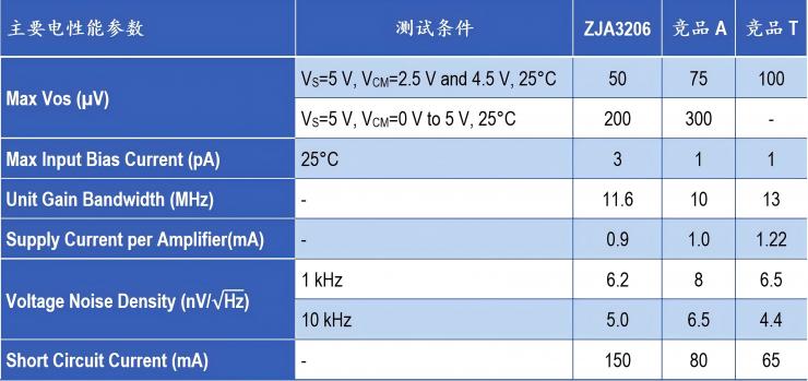 治精微發(fā)布ZJA3206：極高精度10 MHz帶寬軌到軌輸入輸出  連續(xù)型CMOS運(yùn)算放大器