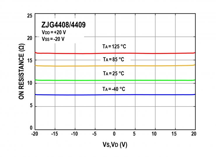 治精微推出ZJG4408/4409 40 V低漏電流、低導(dǎo)通電阻、極高平坦度的多路復(fù)用器