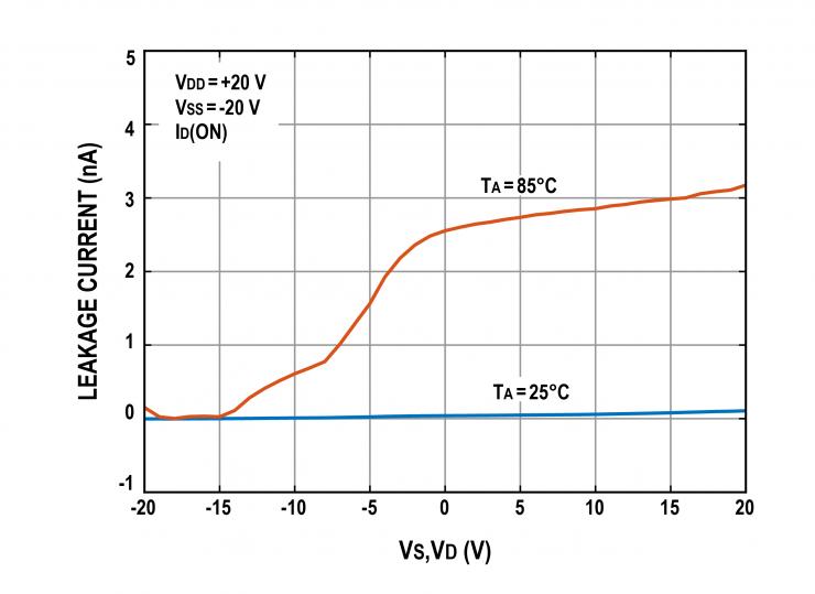 治精微推出ZJG4408/4409 40 V低漏電流、低導(dǎo)通電阻、極高平坦度的多路復(fù)用器