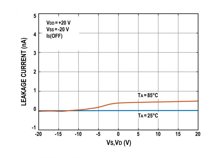 治精微推出ZJG4408/4409 40 V低漏電流、低導(dǎo)通電阻、極高平坦度的多路復(fù)用器