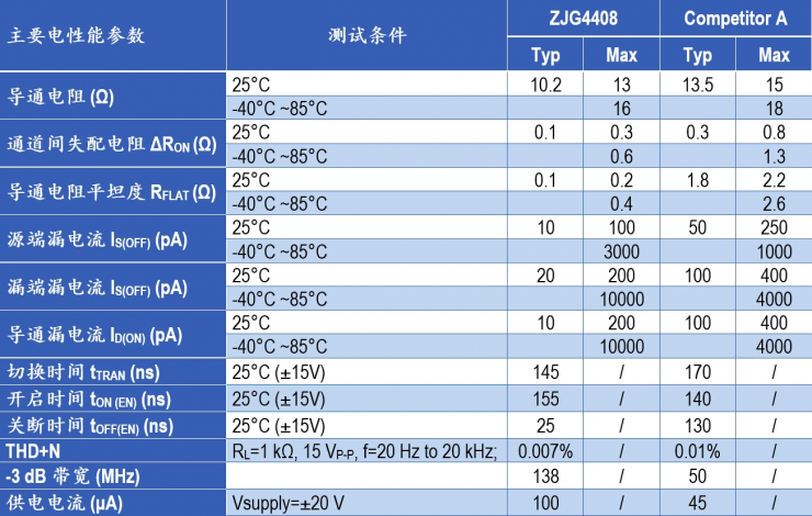 治精微推出ZJG4408/4409 40 V低漏電流、低導(dǎo)通電阻、極高平坦度的多路復(fù)用器