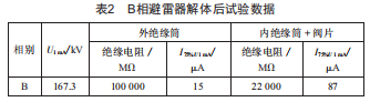 金屬氧化物避雷器老化引起發(fā)熱的事件分析