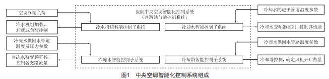 醫(yī)院中央空調(diào)系統(tǒng)的節(jié)能控制改造與實現(xiàn)