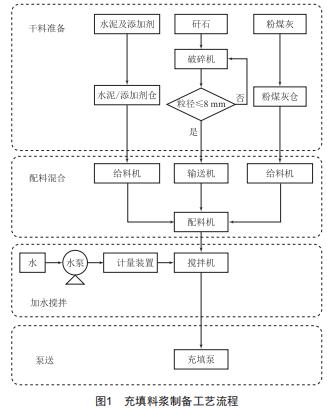 中峪礦井地面膏體制備及泵送系統(tǒng)淺析