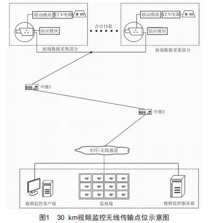 長距離蒸汽管道視頻監(jiān)控的無線信號傳輸