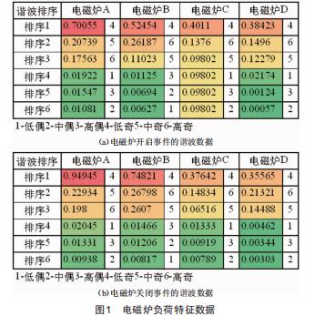 非侵入式負荷辨識技術研究及應用