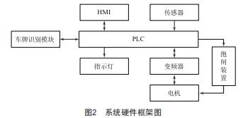 基于西門子S7-1500 PLC的智能立體車庫控制系統(tǒng)設(shè)計