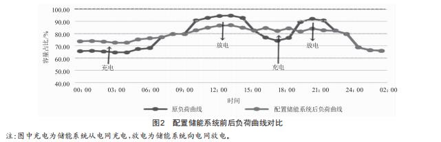 某加工企業(yè)供能不足情況下裝配儲(chǔ)能系統(tǒng)的分析