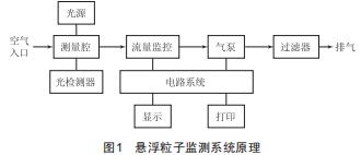 淺談灌裝間懸浮粒子監(jiān)測異常處理