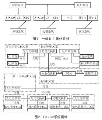 遠(yuǎn)程I/0技術(shù)在安鋼一煉軋除塵系統(tǒng)中的應(yīng)用