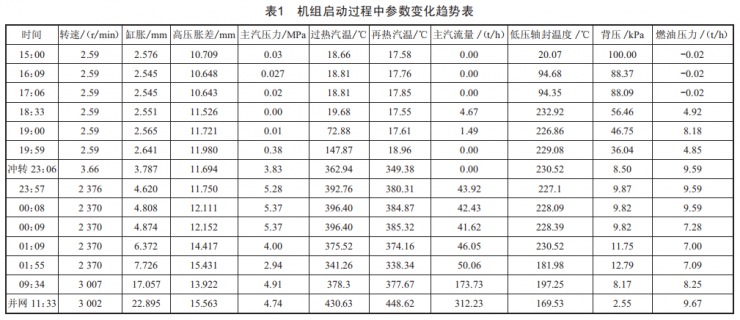 臺(tái)山電廠600MW汽輪機(jī)啟動(dòng)中脹差大原因分析及控制策略