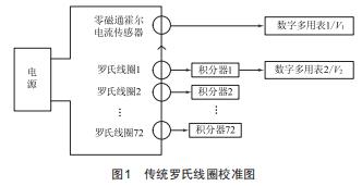 72套羅氏線圈測量系統(tǒng)同時校準(zhǔn)的方法研究