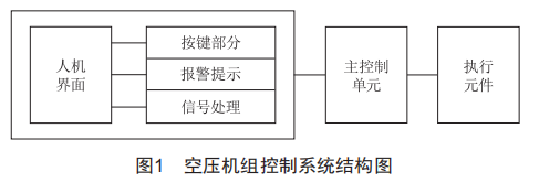 基于觸摸屏PLC一體機的空壓機組控制系統(tǒng)設(shè)計