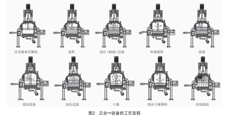 過濾洗滌干燥三合一設備的工程設計探討