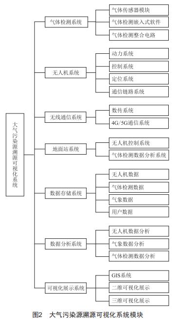 基于無人機(jī)的大氣污染源溯源可視化系統(tǒng)設(shè)計(jì)與實(shí)現(xiàn)