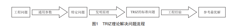 基于TRIZ的塔式起重機(jī)制動(dòng)器的優(yōu)化設(shè)計(jì)