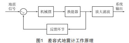 地震計(jì)機(jī)械擺結(jié)構(gòu)分析與優(yōu)化設(shè)計(jì)