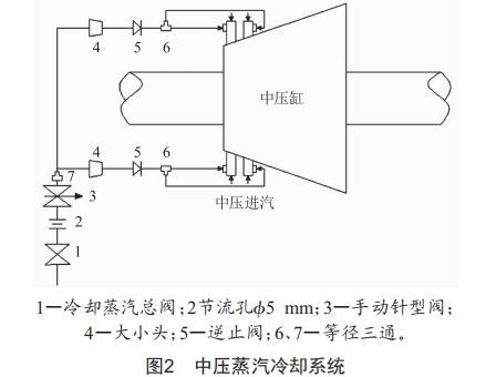 某電廠660 MW機組中壓缸上下溫差異常處理及預防措施