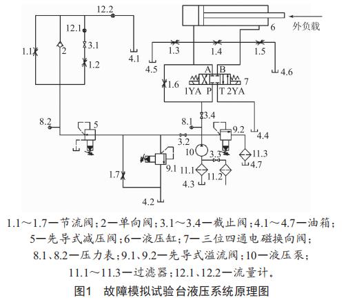 液壓系統(tǒng)故障模擬試驗(yàn)臺的設(shè)計(jì)