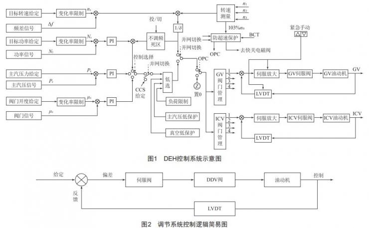 汽輪機高壓調(diào)節(jié)閥問題分析及處理