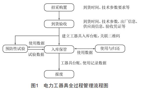 基于二維碼的電力工器具管理系統(tǒng)分析與實現(xiàn)