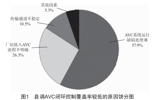 淺談如何提高AVC閉環(huán)控制覆蓋率